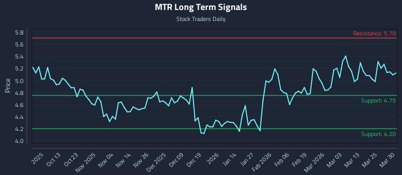 MTR Long Term Analysis for March 31 2026