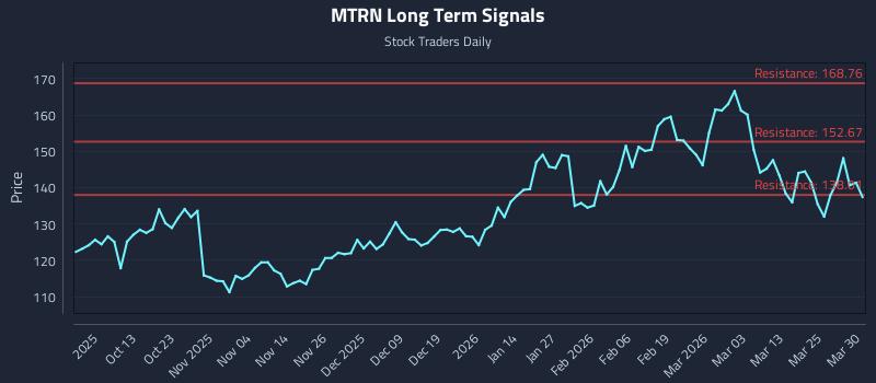 MTRN Long Term Analysis for March 31 2026 MTRN Long Term Analysis for March 31 2026