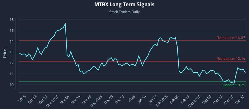MTRX Long Term Analysis for March 31 2026 MTRX Long Term Analysis for March 31 2026