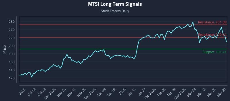 MTSI Long Term Analysis for March 31 2026