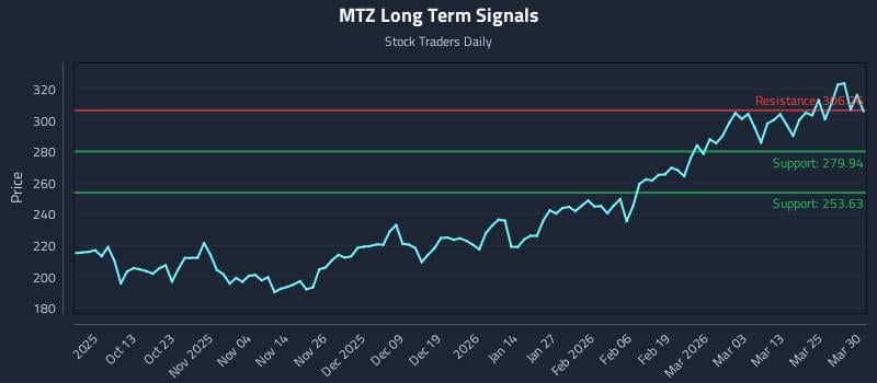 MTZ Long Term Analysis for March 31 2026