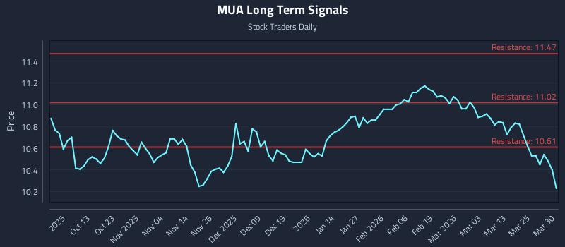MUA Long Term Analysis for March 31 2026 MUA Long Term Analysis for March 31 2026