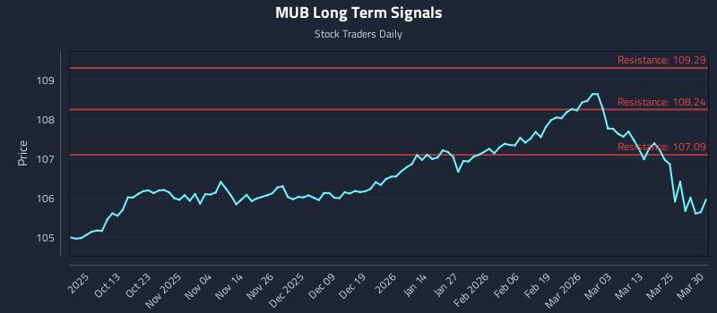 MUB Long Term Analysis for March 31 2026