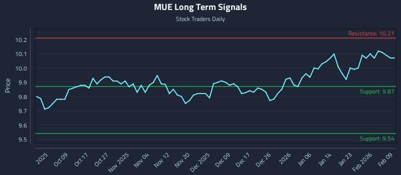 MUE Long Term Analysis for March 31 2026
