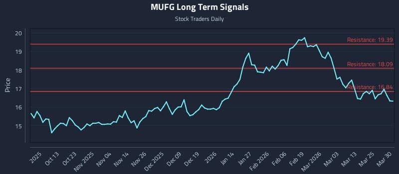 MUFG Long Term Analysis for March 31 2026