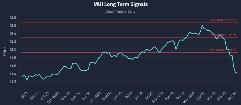 MUJ Long Term Analysis for March 31 2026
