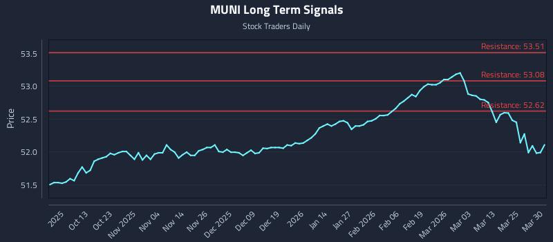 MUNI Long Term Analysis for March 31 2026 MUNI Long Term Analysis for March 31 2026