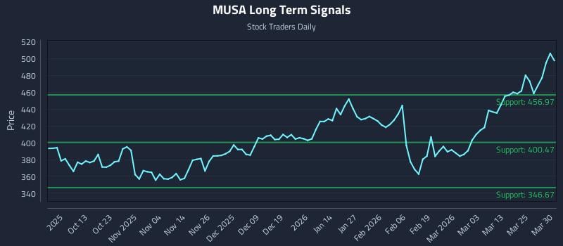 MUSA Long Term Analysis for March 31 2026
