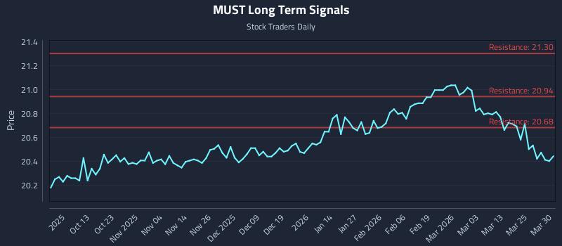 MUST Long Term Analysis for March 31 2026 MUST Long Term Analysis for March 31 2026