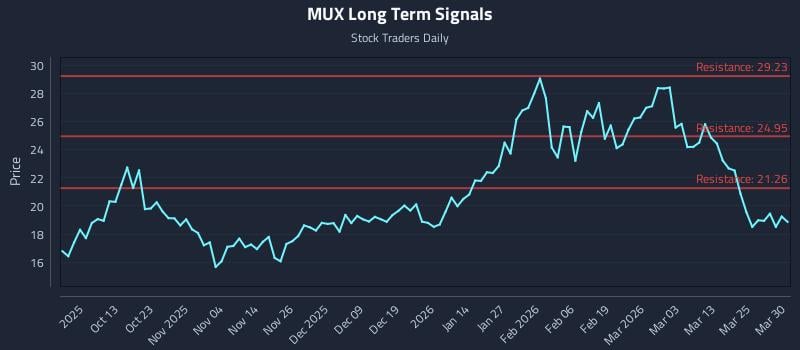 MUX Long Term Analysis for March 31 2026