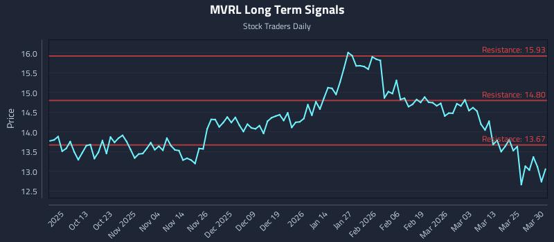 MVRL Long Term Analysis for March 31 2026