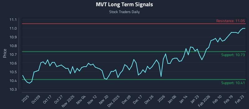 MVT Long Term Analysis for March 31 2026