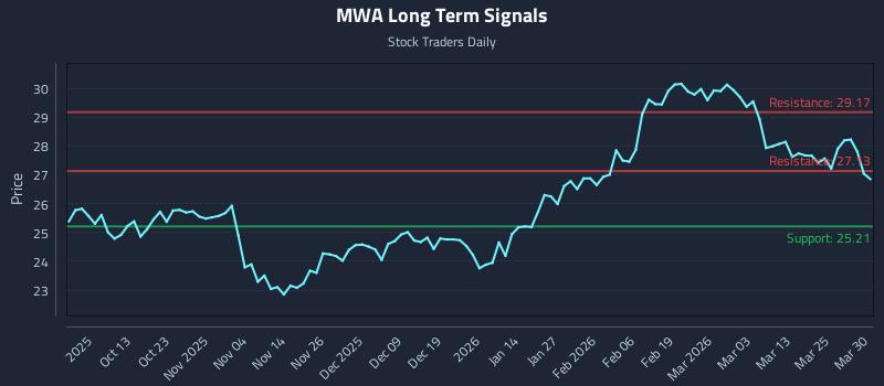 MWA Long Term Analysis for March 31 2026