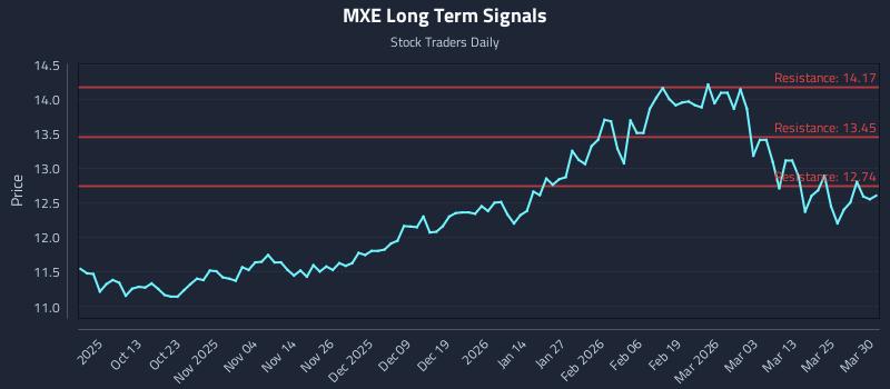MXE Long Term Analysis for March 31 2026 MXE Long Term Analysis for March 31 2026