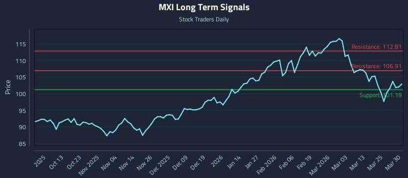 MXI Long Term Analysis for March 31 2026