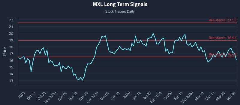 MXL Long Term Analysis for March 31 2026