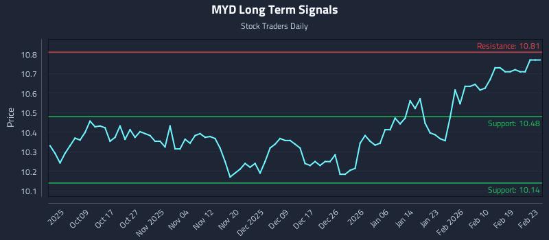 MYD Long Term Analysis for March 31 2026 MYD Long Term Analysis for March 31 2026
