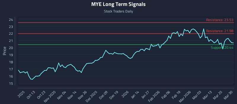 MYE Long Term Analysis for March 31 2026