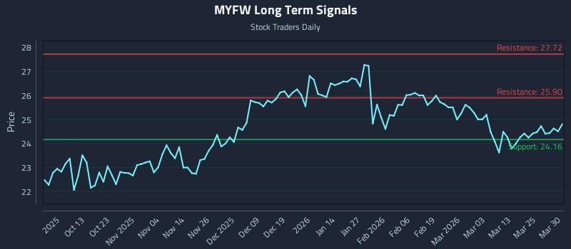MYFW Long Term Analysis for March 31 2026