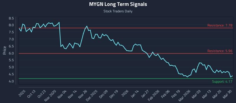 MYGN Long Term Analysis for March 31 2026