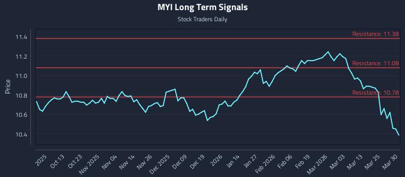 MYI Long Term Analysis for March 31 2026