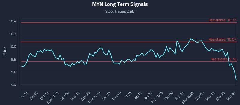 MYN Long Term Analysis for March 31 2026