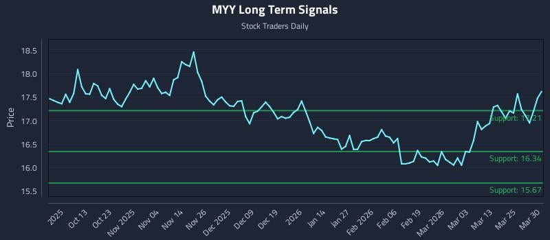 MYY Long Term Analysis for March 31 2026 MYY Long Term Analysis for March 31 2026