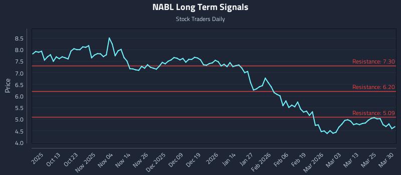 NABL Long Term Analysis for March 31 2026 NABL Long Term Analysis for March 31 2026
