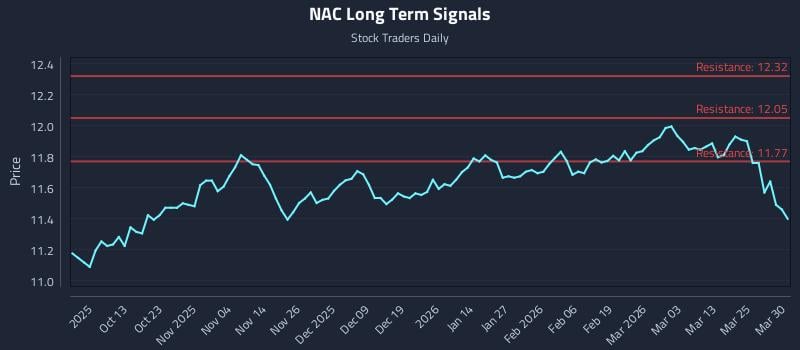 NAC Long Term Analysis for March 31 2026