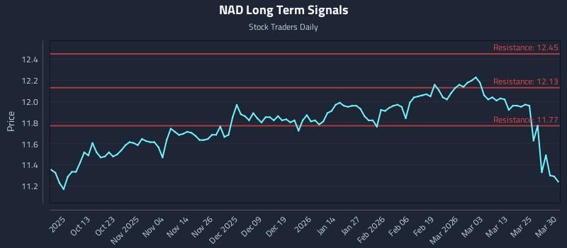 NAD Long Term Analysis for March 31 2026