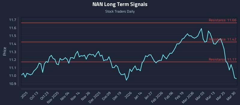 NAN Long Term Analysis for March 31 2026