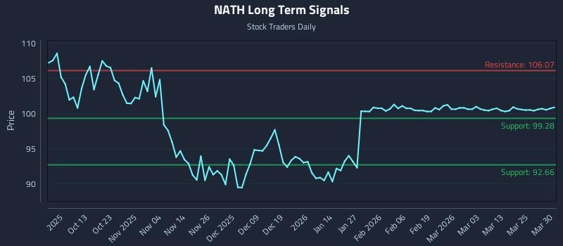 NATH Long Term Analysis for March 31 2026