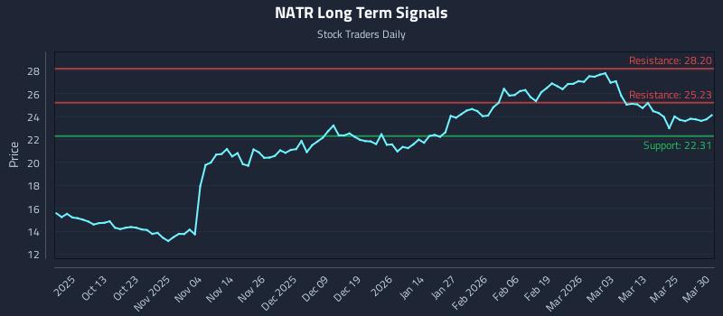 NATR Long Term Analysis for March 31 2026