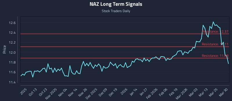 NAZ Long Term Analysis for March 31 2026 NAZ Long Term Analysis for March 31 2026