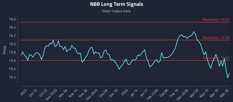NBB Long Term Analysis for March 31 2026