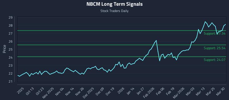 NBCM Long Term Analysis for March 31 2026