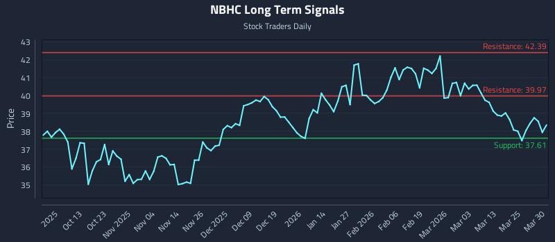 NBHC Long Term Analysis for March 31 2026