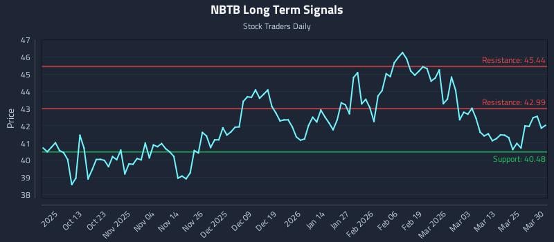 NBTB Long Term Analysis for March 31 2026