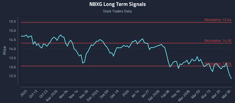 NBXG Long Term Analysis for March 31 2026