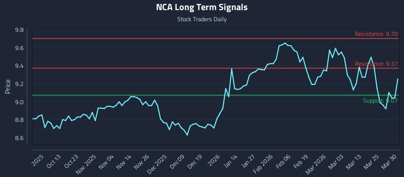 NCA Long Term Analysis for March 31 2026