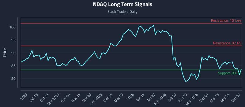 NDAQ Long Term Analysis for March 31 2026