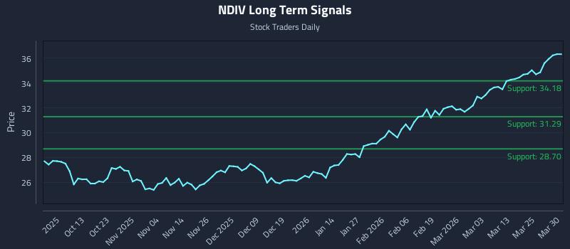 NDIV Long Term Analysis for March 31 2026