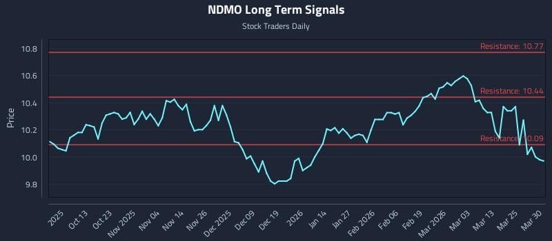 NDMO Long Term Analysis for March 31 2026