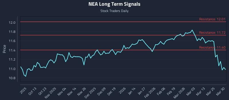 NEA Long Term Analysis for March 31 2026
