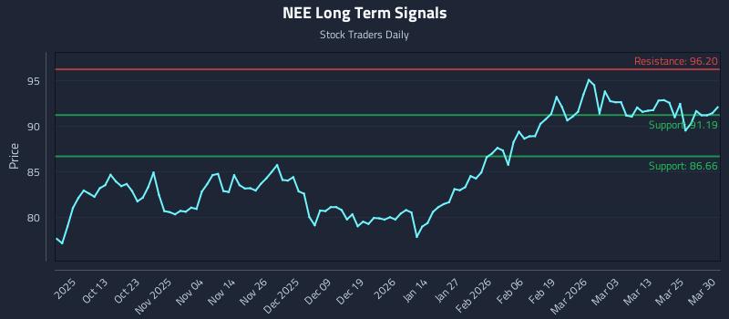 NEE Long Term Analysis for March 31 2026 NEE Long Term Analysis for March 31 2026