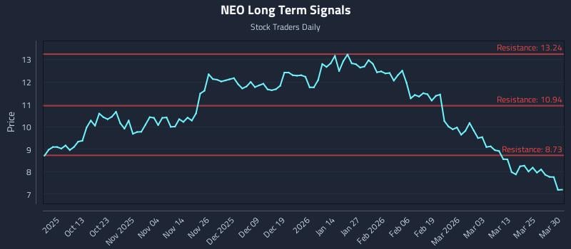 NEO Long Term Analysis for March 31 2026