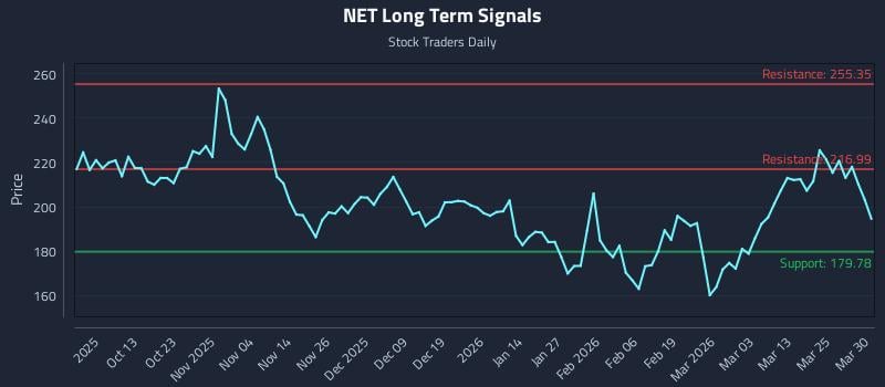 NET Long Term Analysis for March 31 2026