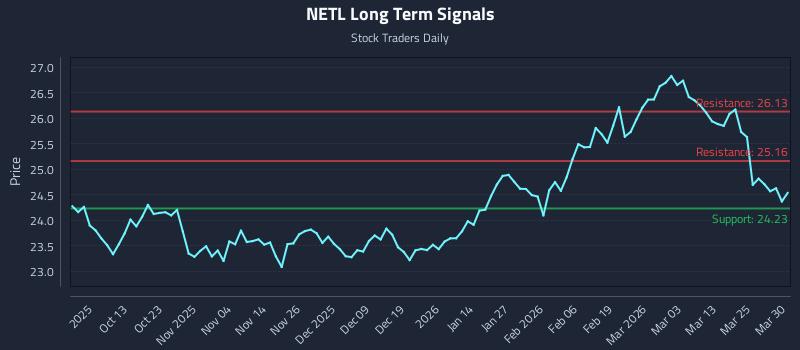 NETL Long Term Analysis for March 31 2026