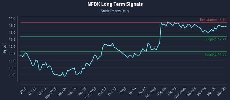 NFBK Long Term Analysis for March 31 2026