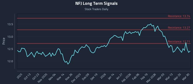 NFJ Long Term Analysis for March 31 2026 NFJ Long Term Analysis for March 31 2026